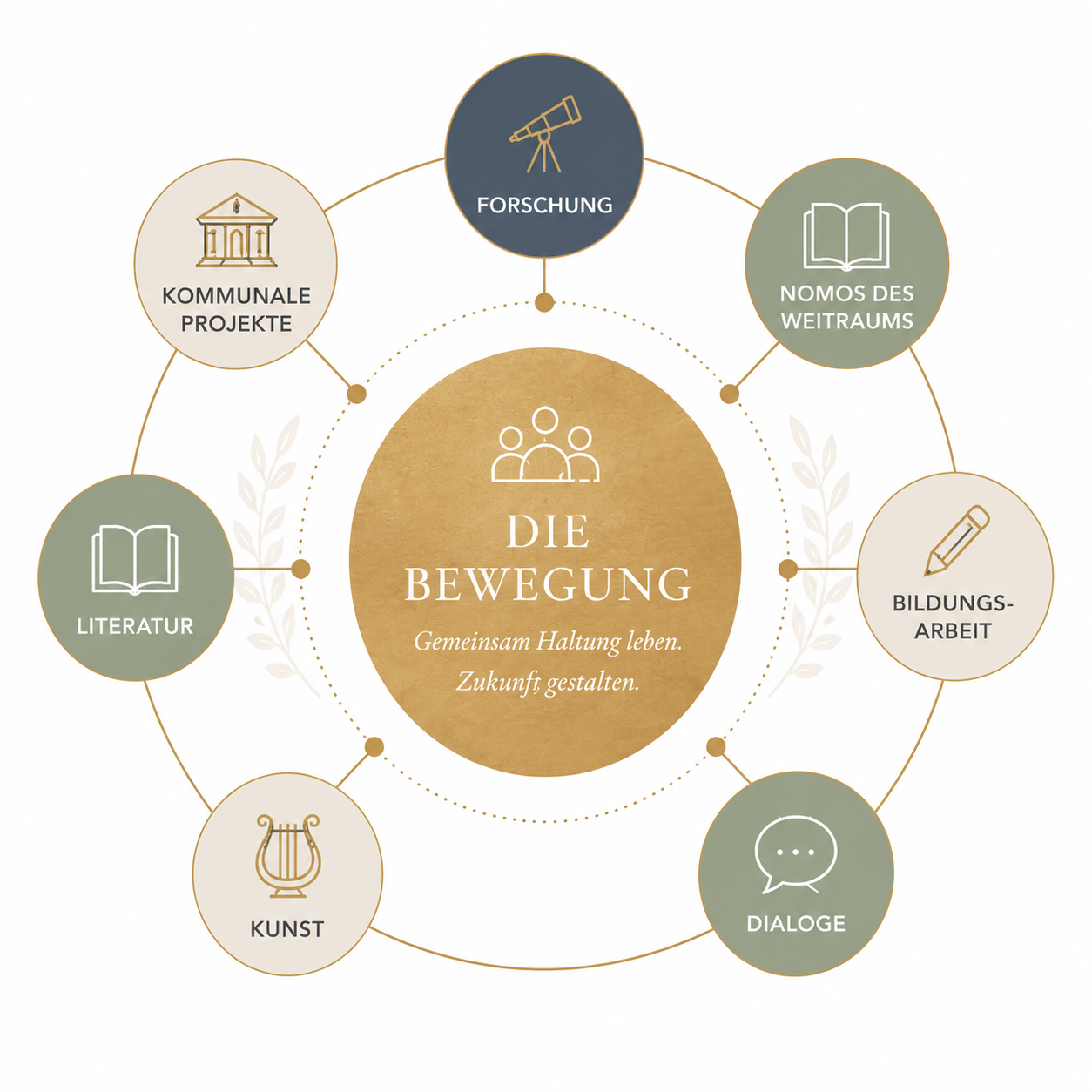 Die Bewegung mit sieben Arbeitsfeldern: Forschung, Nomos des Weitraums, Bildungsarbeit, Dialoge, Kunst, Literatur und kommunale Projekte.